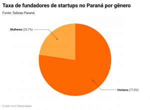 perfil dos fundadores de startups no paraná