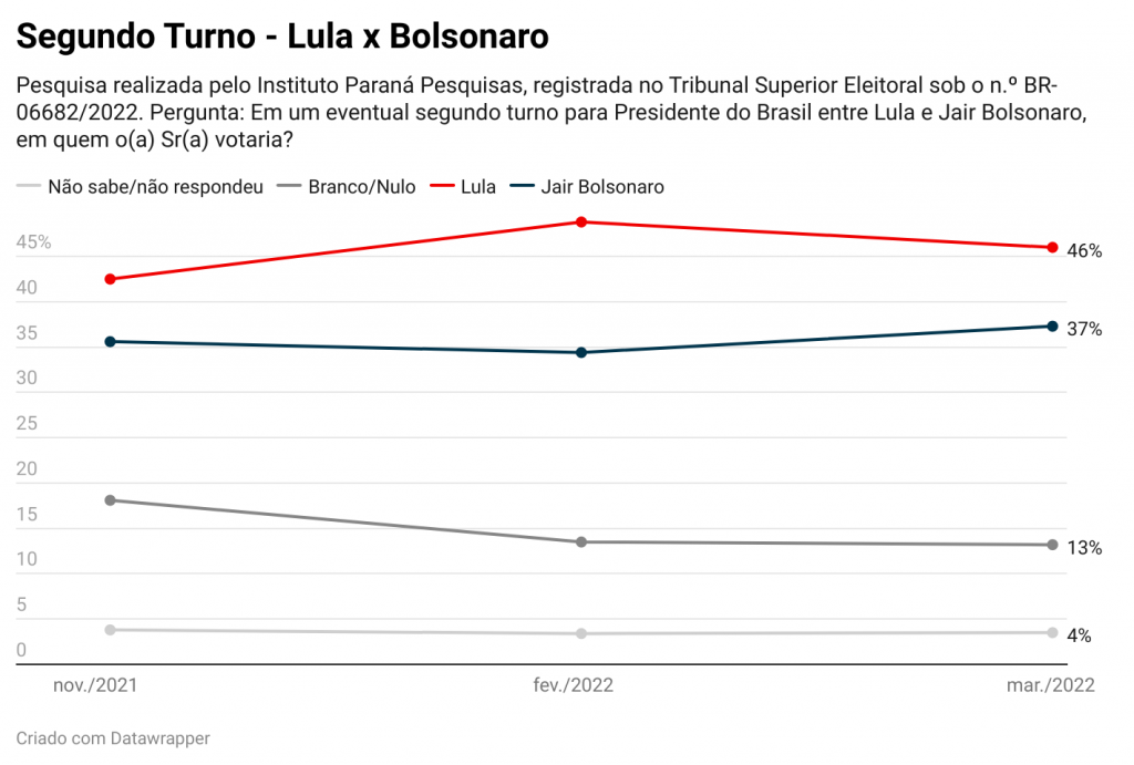 Se segundo turno fosse hoje, Lula venceria Bolsonaro e Moro, atual presidente derrotaria seu ex-ministro