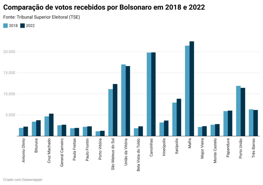 bolsonaro mantém forma lula aumenta votação