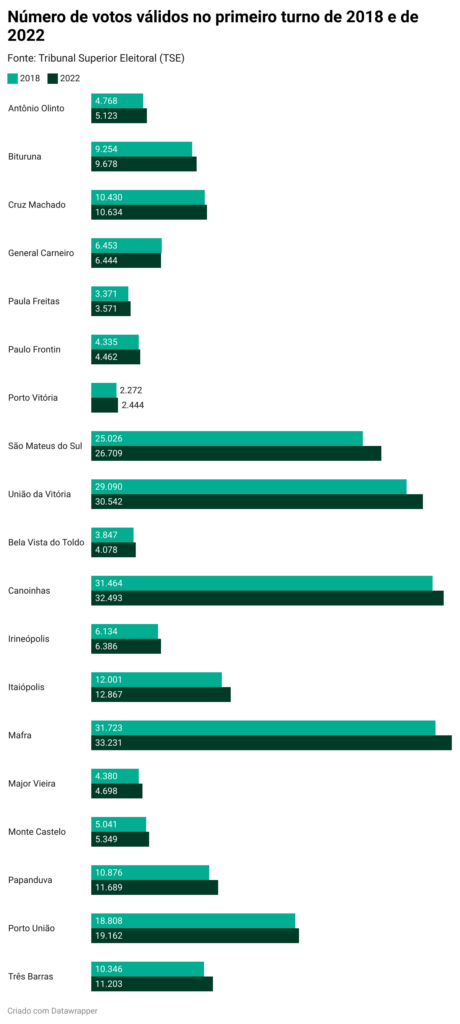 Bolsonaro em União da Vitória; de 2,32% em Três Barras e de 3,77% em Porto União. Luiz Inácio Lula da Silva (PT), também aumentou a votação do partido neste ano. Em 2018, o candidato Fernando Haddad foi o vencedor em Bituruna e General Carneiro. No pleito de 2022, Lula foi o candidato com mais votos nessas cidades, e conquistou maioria também em Antônio Olinto, que na eleição passada havia dado vitória para Bolsonaro. A votação de Lula nos municípios da região foi, em média, 60% maior do que a conquistada por Haddad. A cidade em que Lula obteve maior aumento de votos em relação a Haddad foi União da Vitória. Em 2018, os eleitores da cidade deram 4.973 votos ao candidato petista. Neste ano, o resultado pulou para 11.229, aumento de 125,80%. Aumento no número de votos válidos Não foi apenas a votação nos dois principais candidatos que teve aumento. O número total de votos válidos cresceu, em média, 5,18% na região. Em números absolutos, São Mateus do Sul foi a cidade com maior aumento: foram 1.683 votos a mais neste ano em relação a 2018. Mafra aparece logo atrás, com acréscimo de 1.508 votos válidos, seguido por União da Vitória, com 1.452, e por Canoinhas, com 1.029. No total, a região teve 11.144 votos válidos a mais que no pleito anterior. Diminuição da terceira via A exemplo do espectro nacional, a chamada terceira via também perdeu tamanho na região. Em 2018, a votação em candidatos que não fossem os dois líderes da disputa foi, em média, 60,01% maior do que em 2022. Isso demonstra uma polarização de votos. Juntos, Bolsonaro e Lula conquistaram 220.175 dos 240.763 votos disponíveis na região.