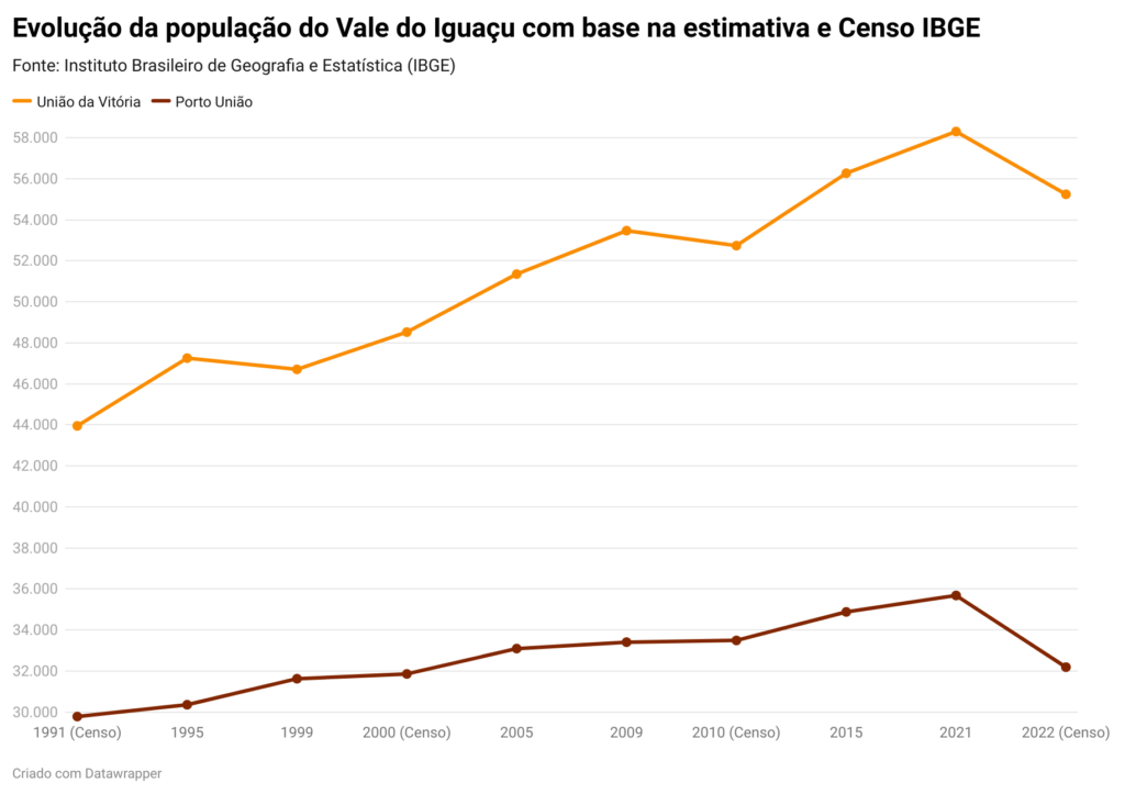 Vale do Iguaçu "perdeu" 6.555 habitantes em um ano, segundo Censo IBGE