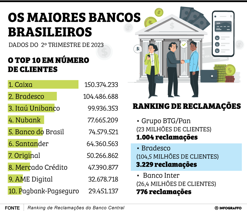 Os maiores bancos brasileiros