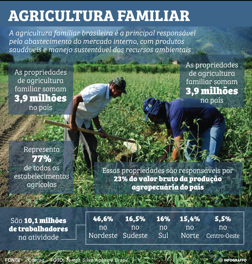 Agricultura familiar brasileira