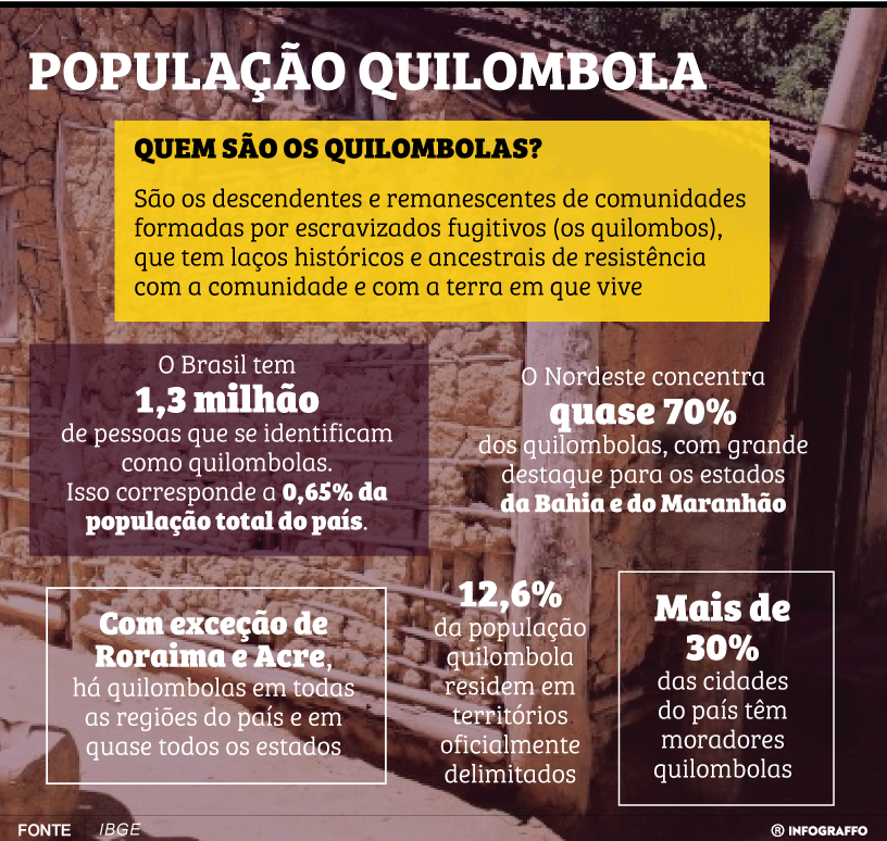 População Quilombola