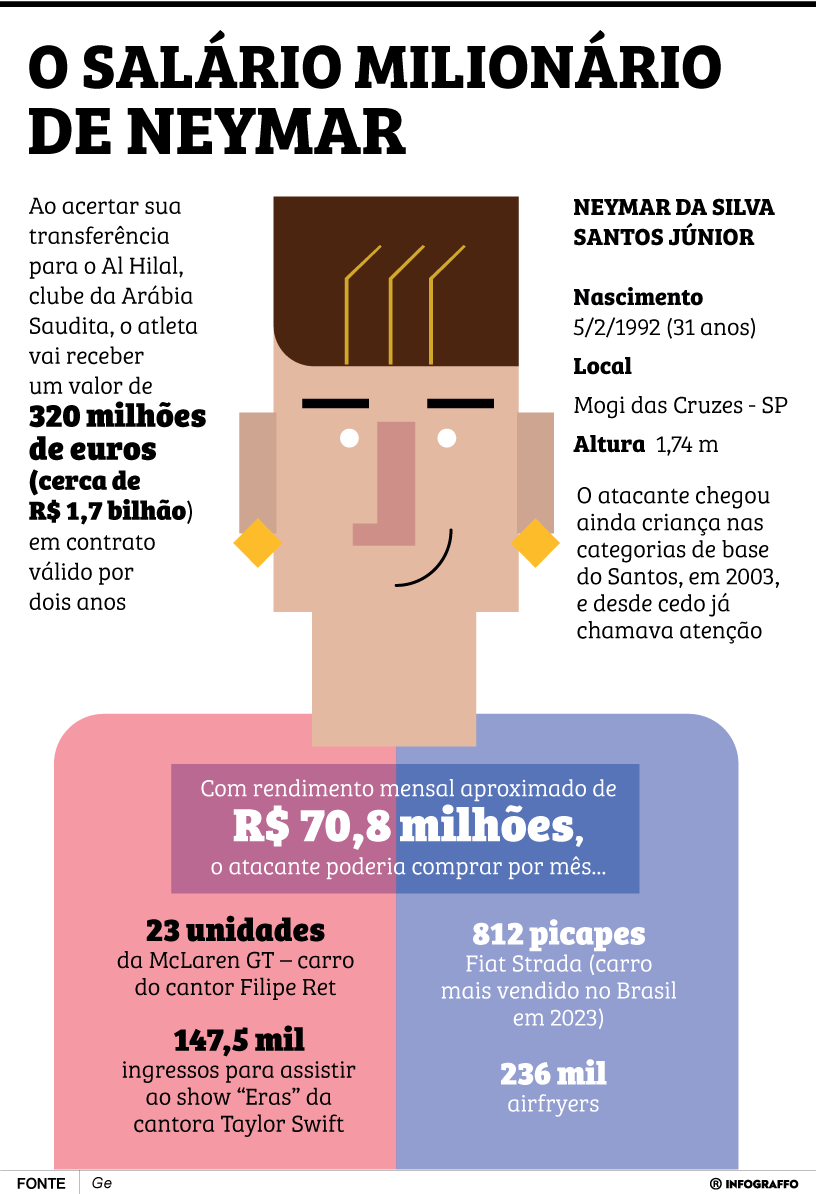 O salário milionário de Neymar