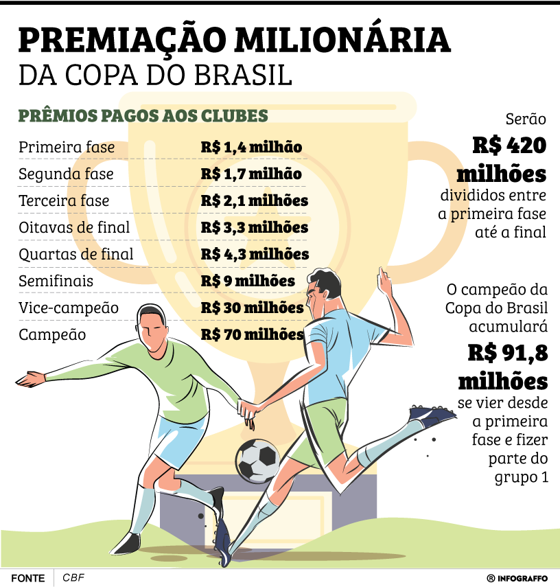 Premiação milionária da Copa do Brasil