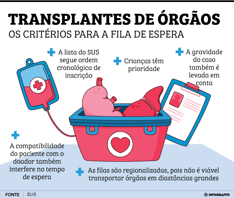 Transplantes de órgãos