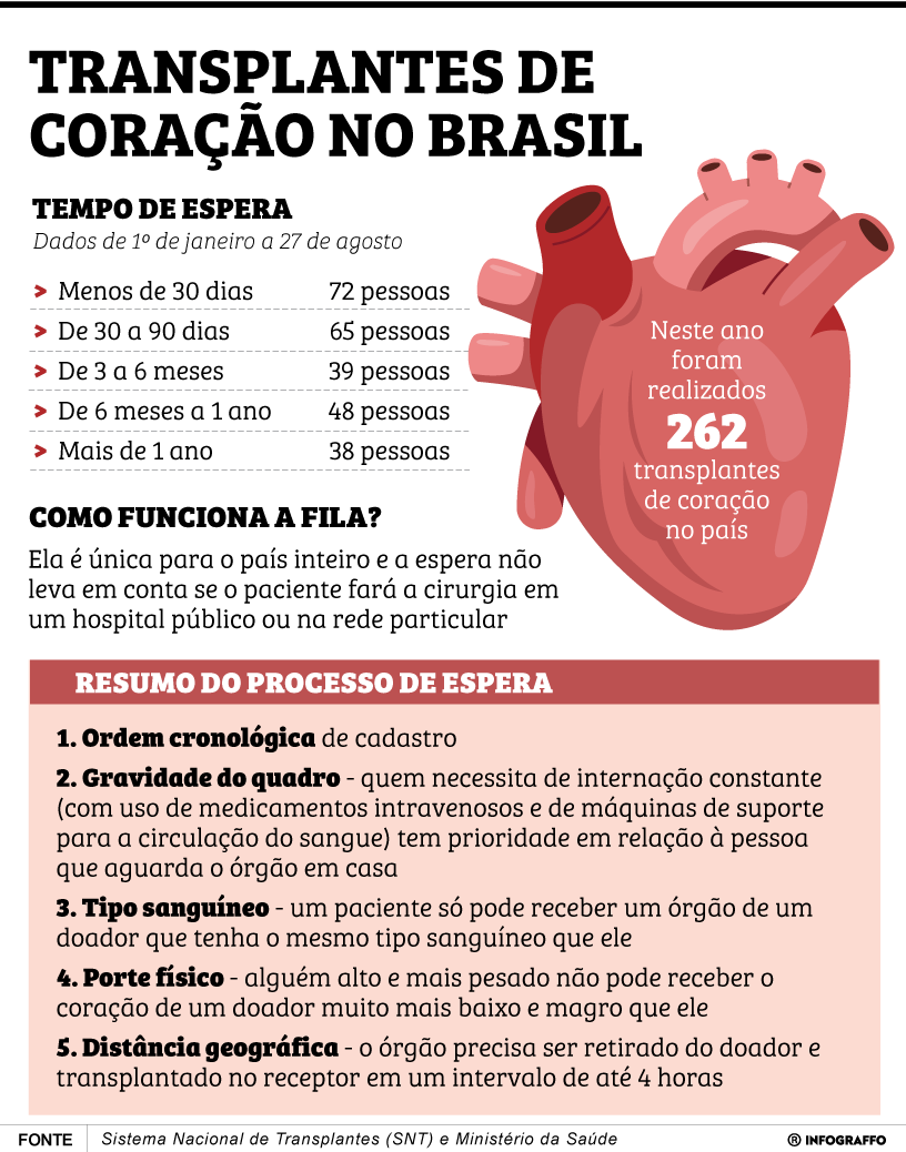 Transplantes de coração no Brasil