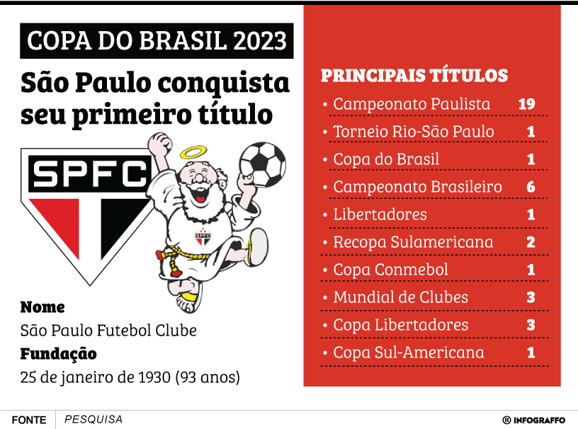 Copa do Brasil 2023 - Campeão