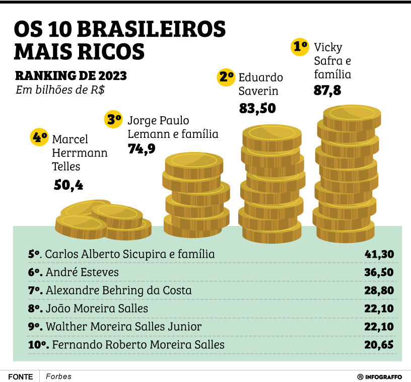 10 brasileiros mais ricos