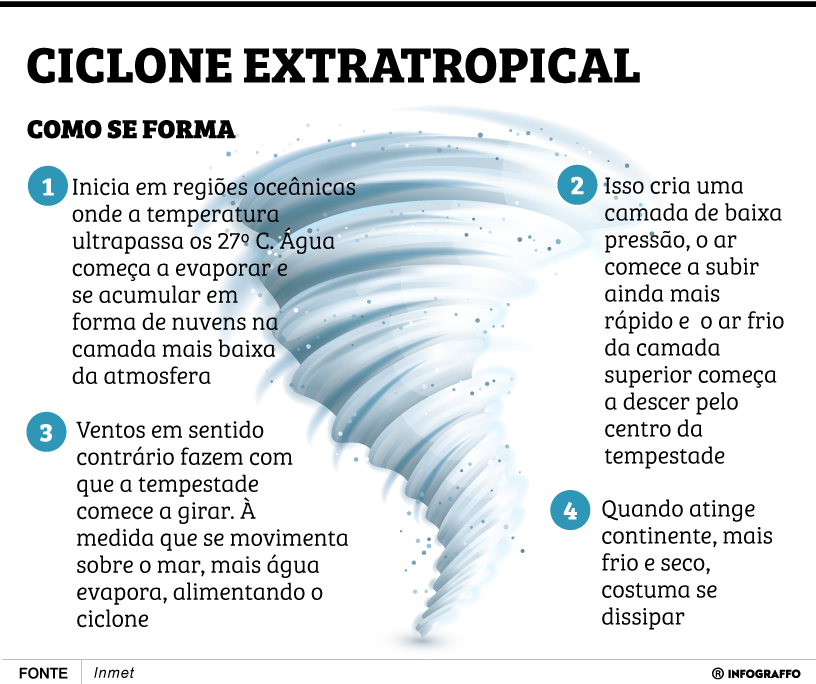 Ciclone Extratropical