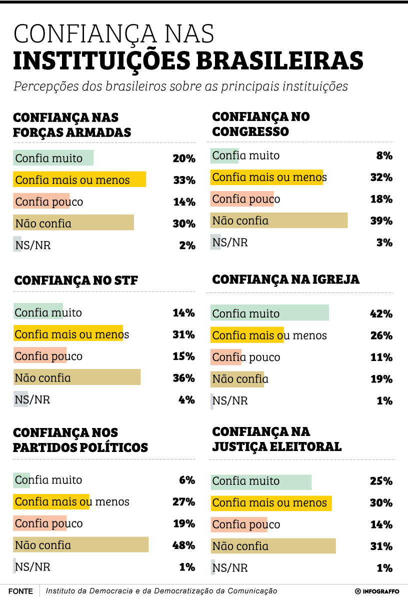Confiança nas instituições brasileiras
