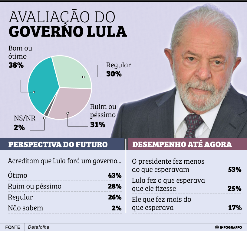 Avaliação do governo Lula
