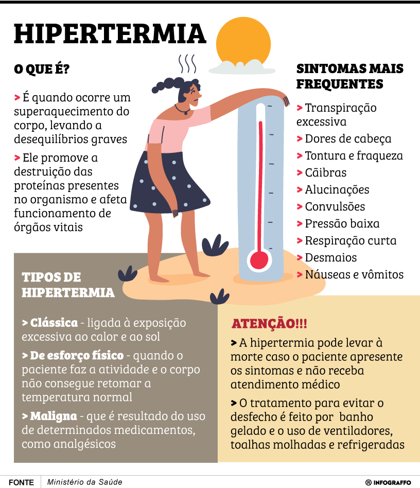 Hipertermia - O superaquecimento do corpo