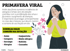 Doenças mais comuns na primavera