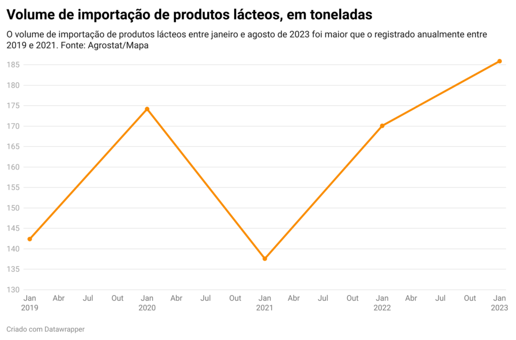 Produtores de leite estão passando por uma crise, alega Pedro Ivo