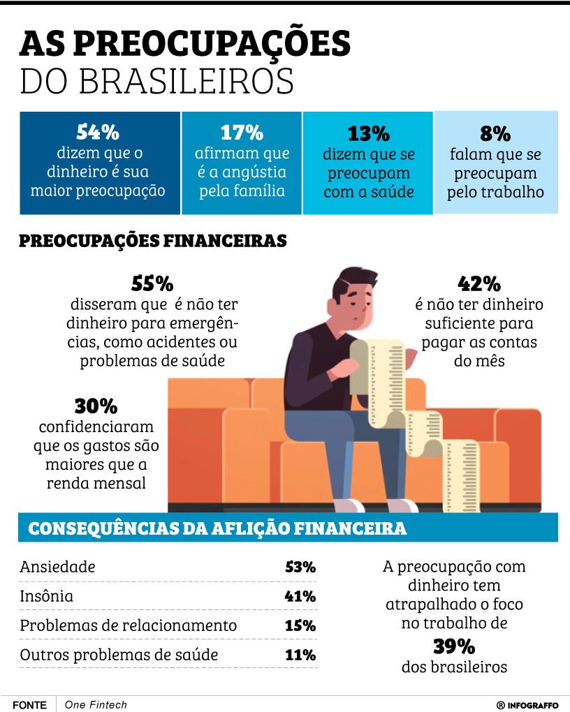 As preocupações dos brasileiros