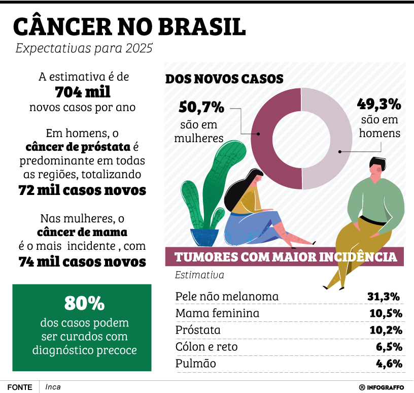 Novos casos de câncer no Brasil