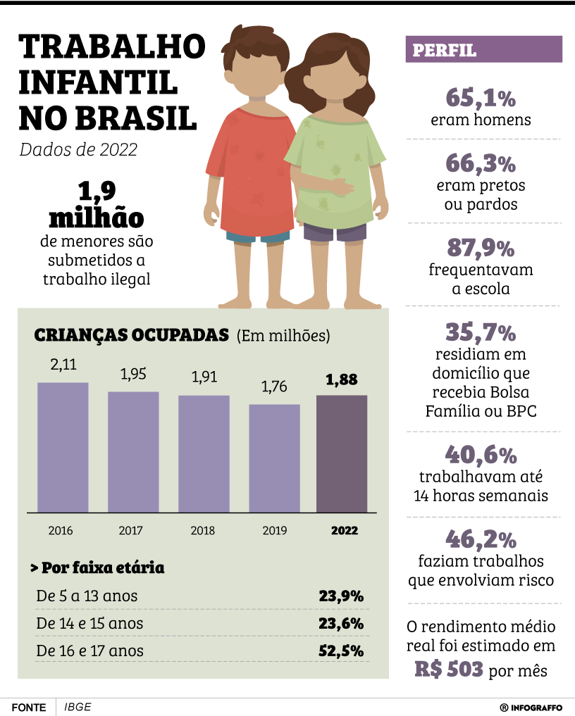 Trabalho Infantil no Brasil