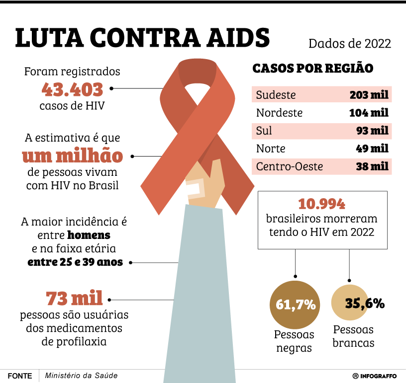 Luta contra Aids