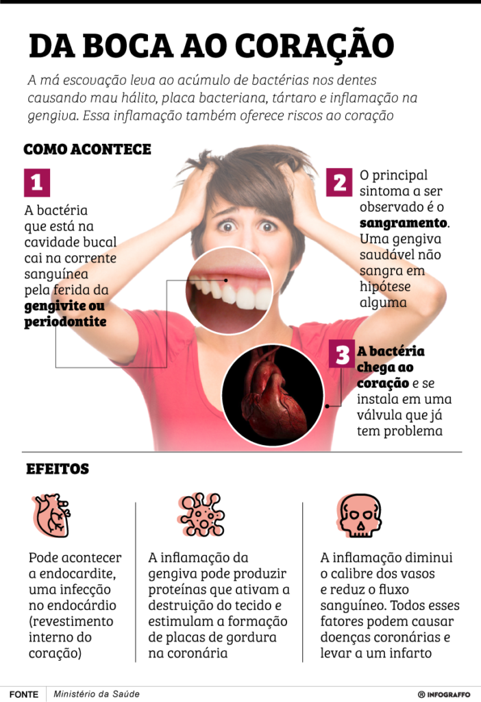 Da boca ao coração