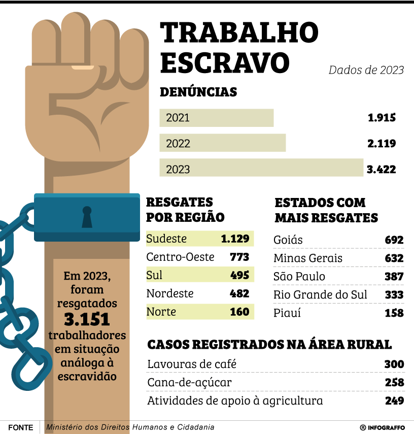 Trabalho escravo no Brasil