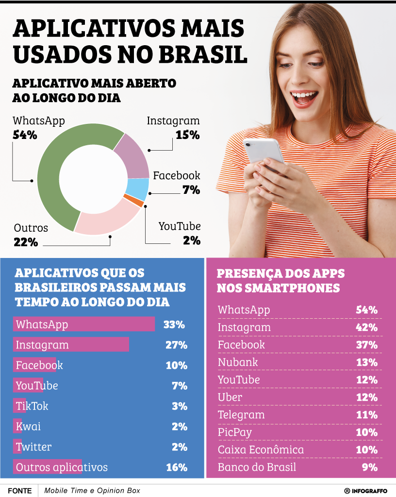 Aplicativos mais usados no Brasil