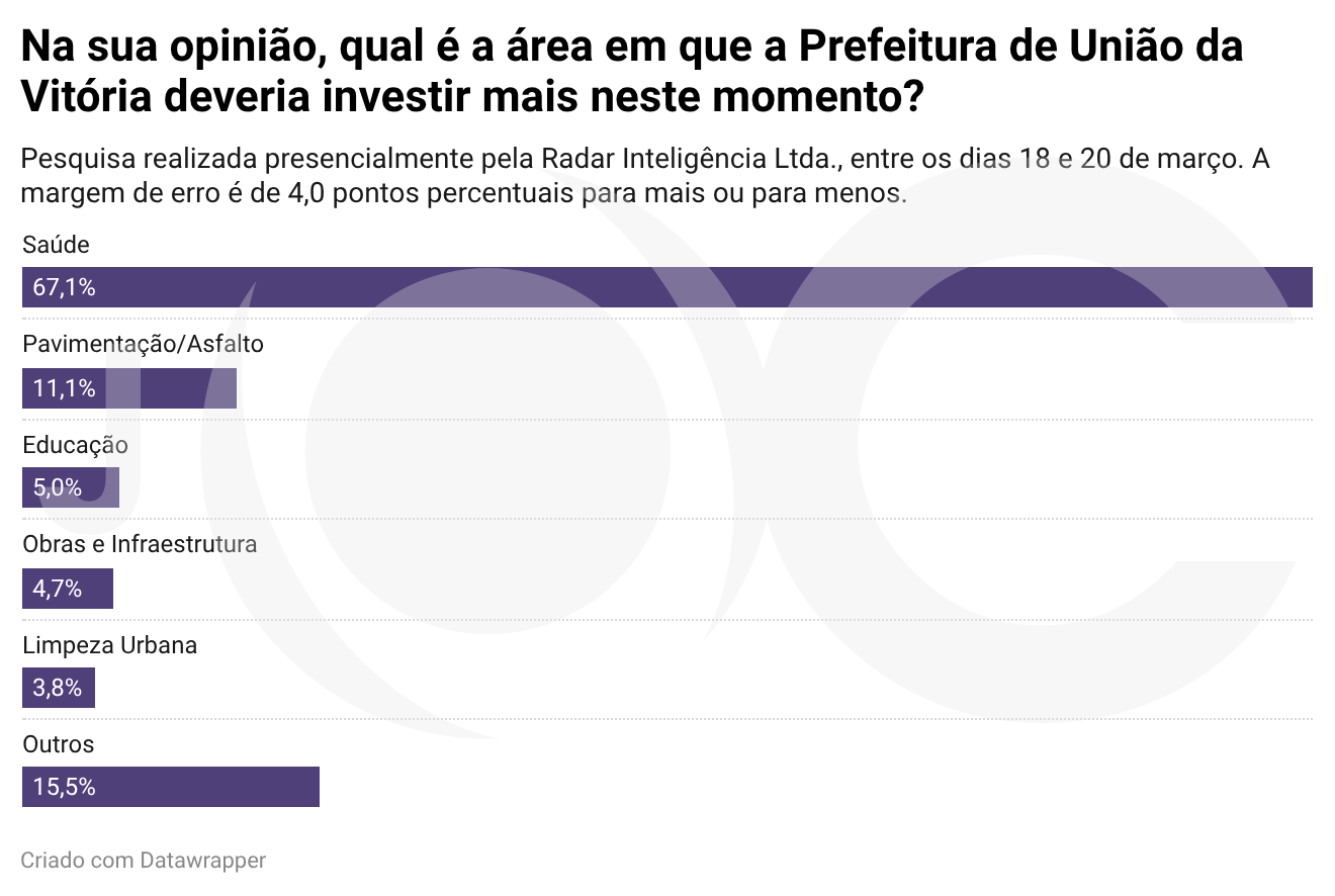 População do Vale do Iguaçu quer mais investimento em saúde, aponta pesquisa