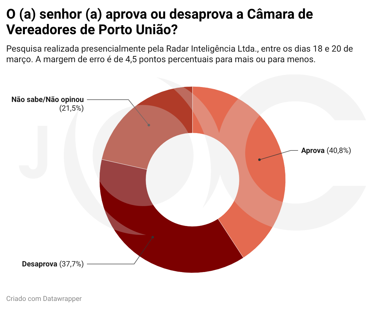 Pesquisa de opinião revela índice de aprovação dos prefeitos