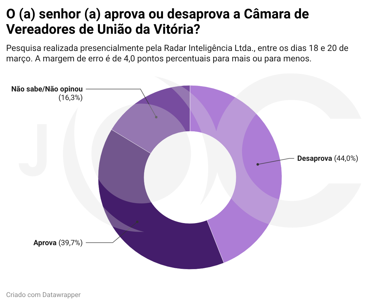 Pesquisa de opinião revela índice de aprovação dos prefeitos