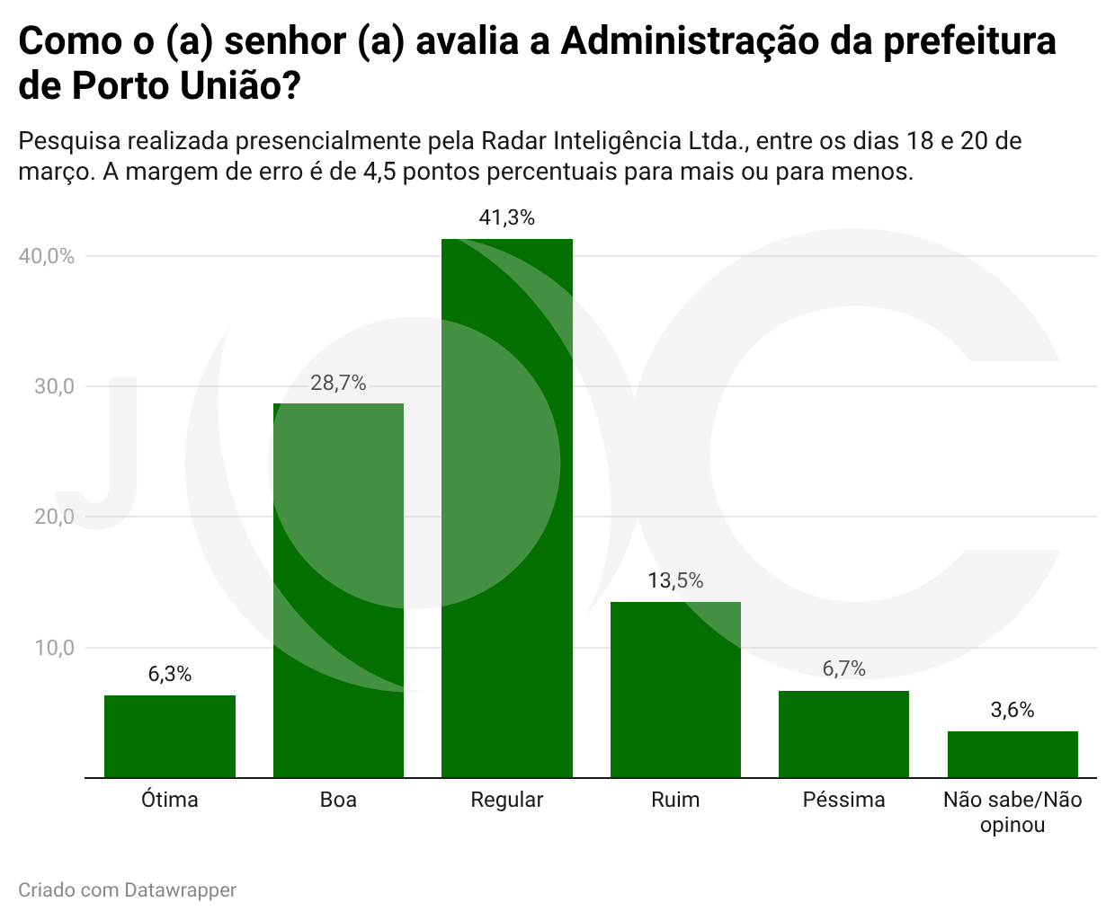 Pesquisa de opinião revela índice de aprovação dos prefeitos