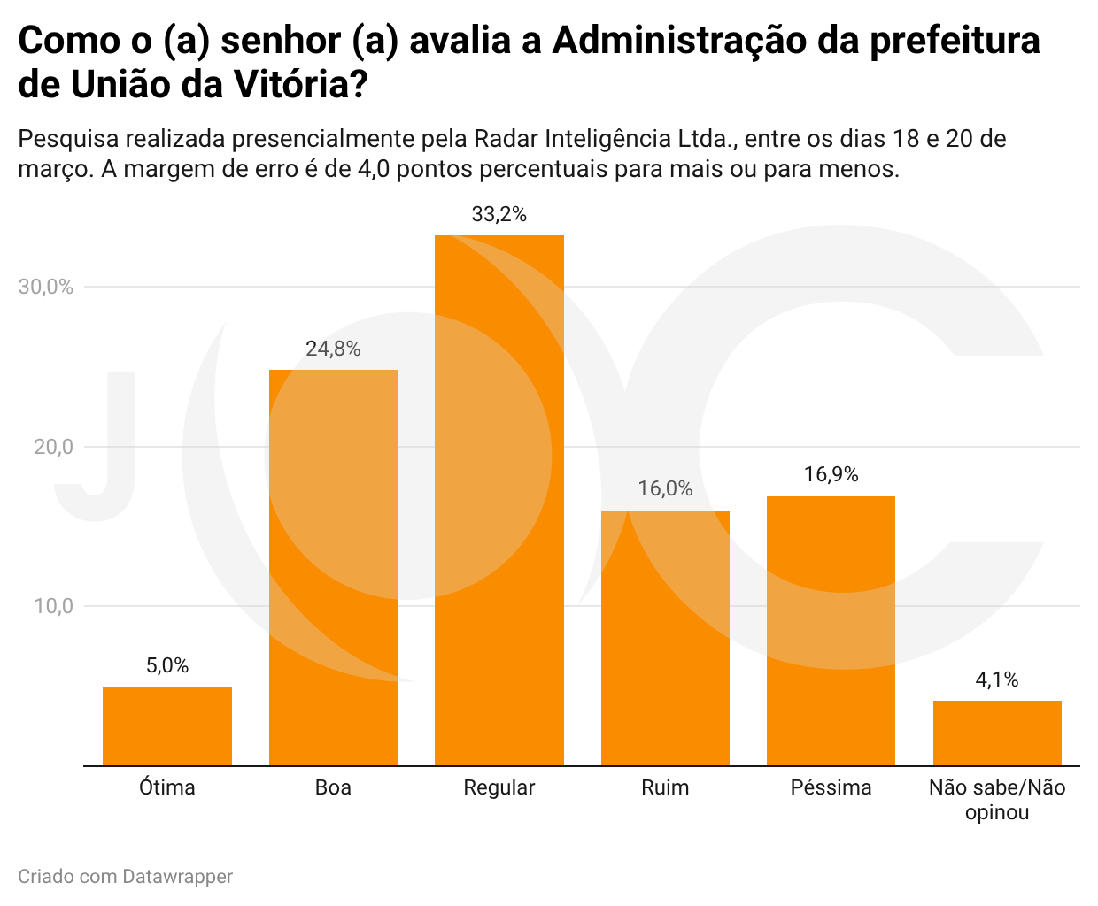 Pesquisa de opinião revela índice de aprovação dos prefeitos