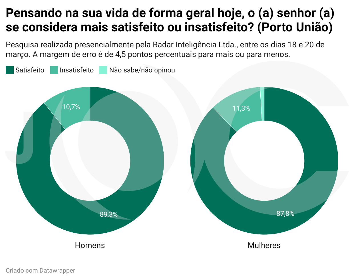 Pesquisa: população do Vale do Iguaçu está majoritariamente satisfeita com a vida
