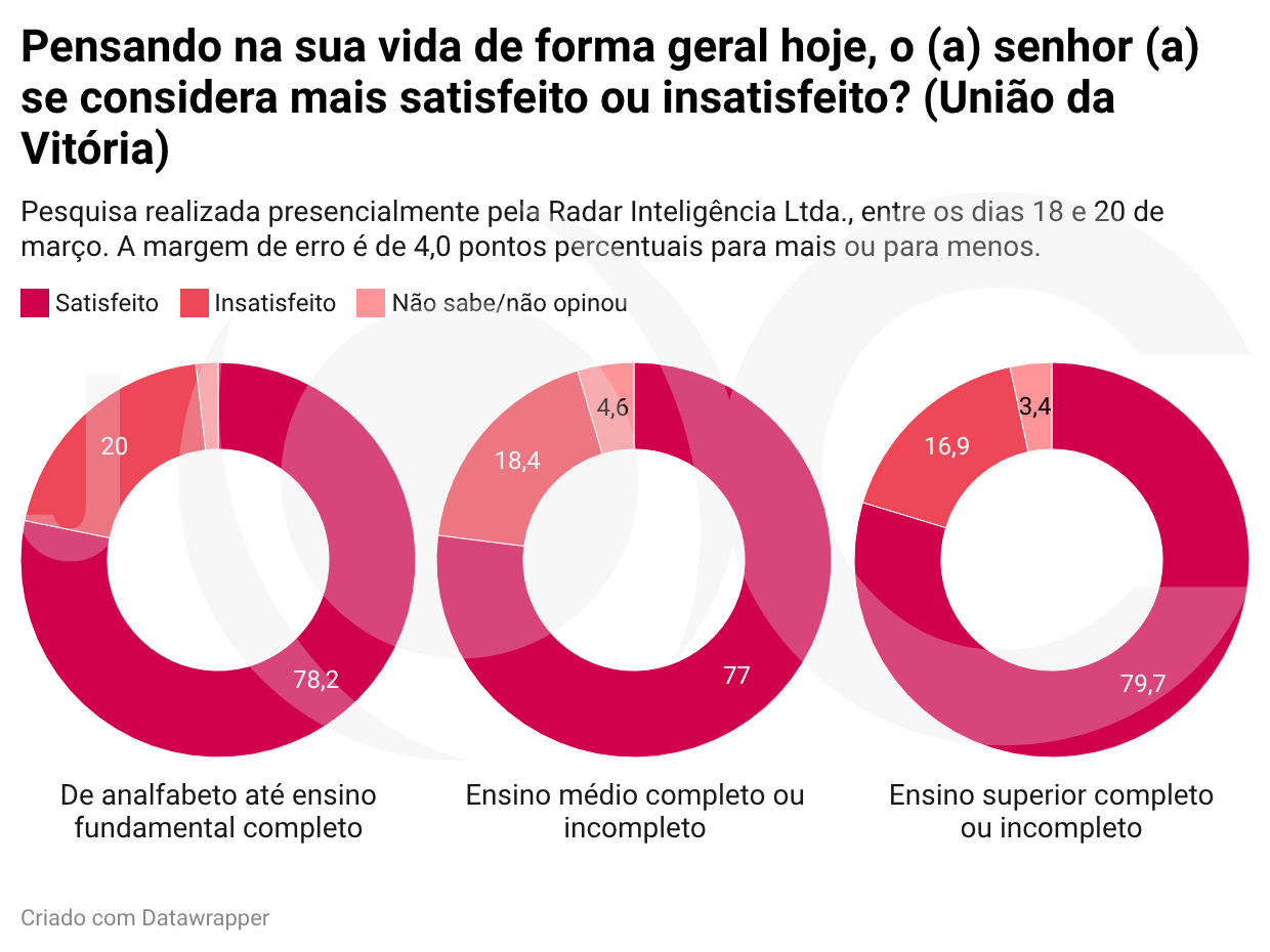 Pesquisa: população do Vale do Iguaçu está majoritariamente satisfeita com a vida