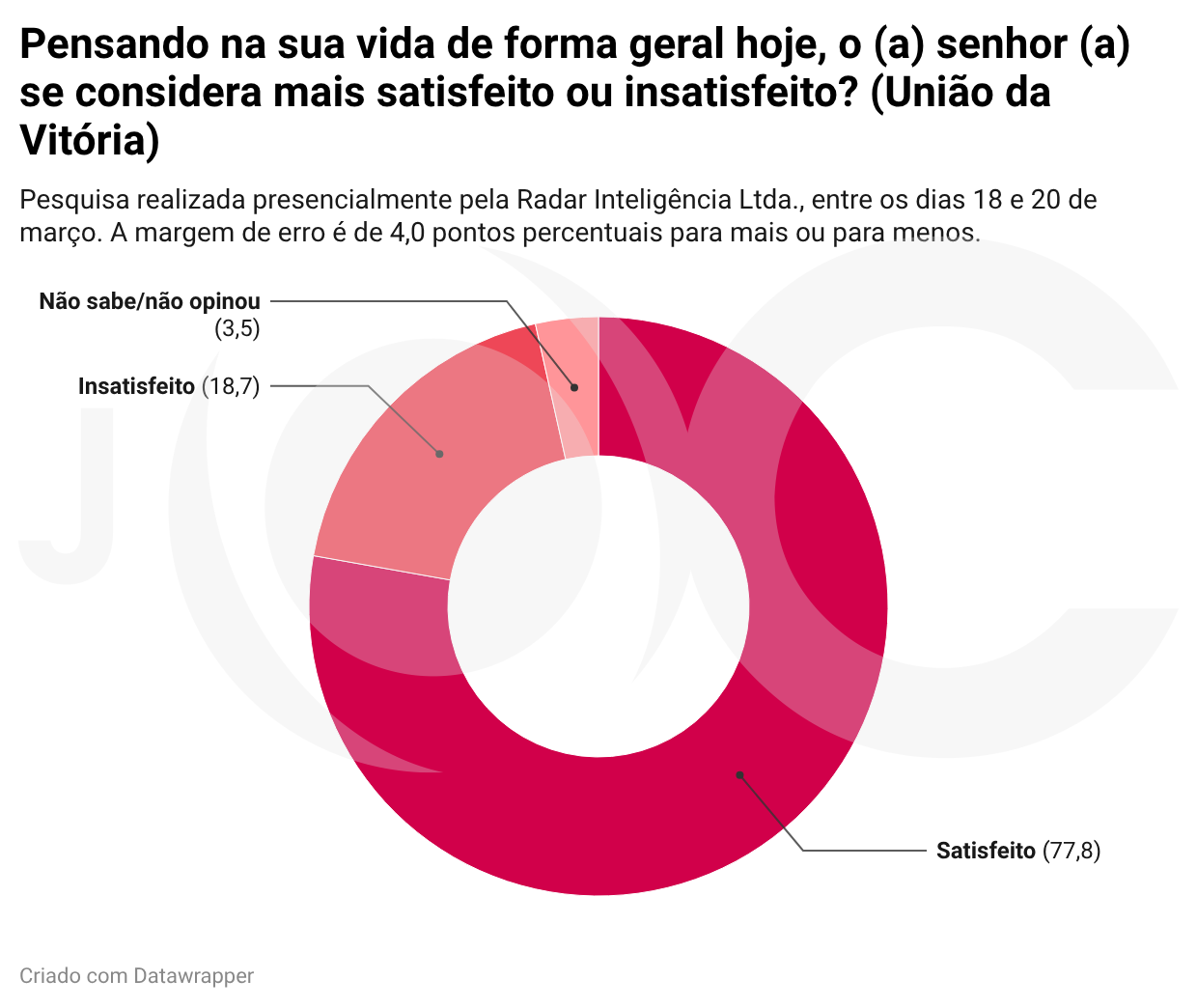 Pesquisa: população do Vale do Iguaçu está majoritariamente satisfeita com a vida