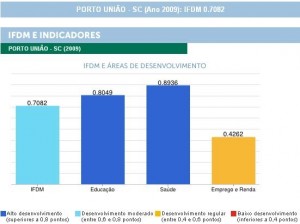 ifdm-porto-união
