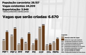 Gráfico mostra o número de vagas após a ampliação do Sistema Prisional do Estado. Curitiba, 30/10/2013. Divulgação SEJU