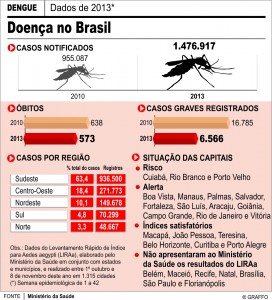 dengue