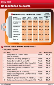 Gráfico Enem