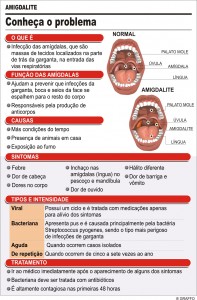 Gráfico Amigdalite