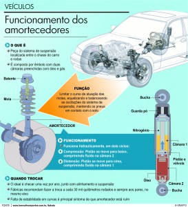 Gráfico Amortecedores