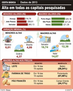 Gráfico Cesta Básica