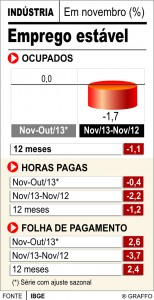 Gráfico Indústria