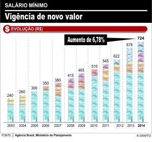 Gráfico Salário