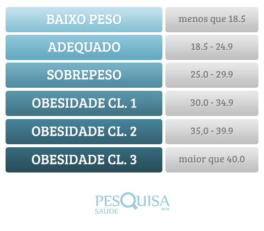 Saiba como calcular seu IMC (Índice de Massa Corporal)