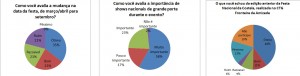 Foram feitos 500 questionários; destes, foram respondidos 350