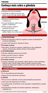 Gráfico Tireoide