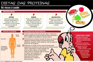 Dieta das proteínas