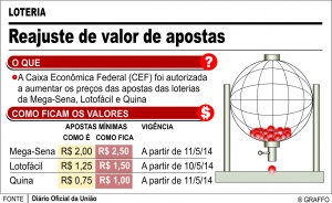 Gráfico Loterias