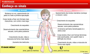 gráfico-puberdade